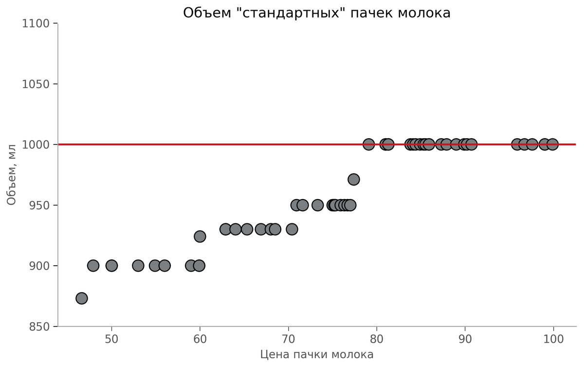 [caption id="attachment_685" align="alignnone" width="2183"] Больше половины не дотянули до 1000 мл. А те, что дотянули, пробивают психологический уровень цены[/caption]