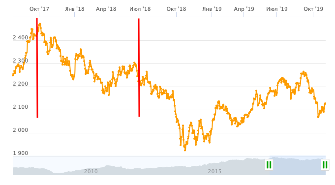 График взят с официального сайта Сбербанка Управление активами