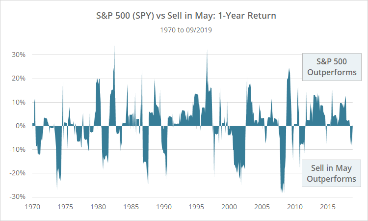 Sell in may. Инвест стратегия sell in May.