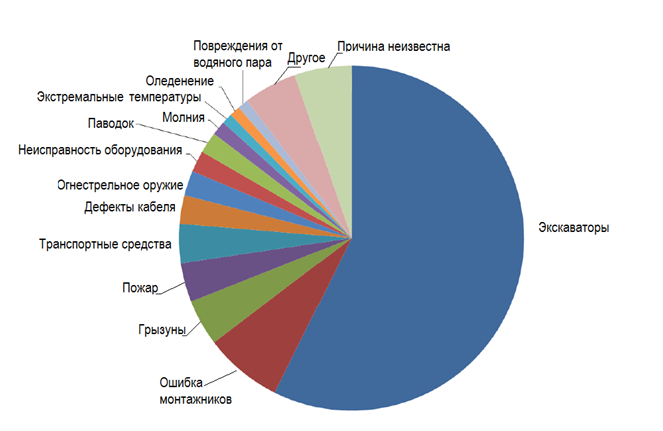 
Рис. 1 Статистика причин повреждений и простоев в работе ВОЛС