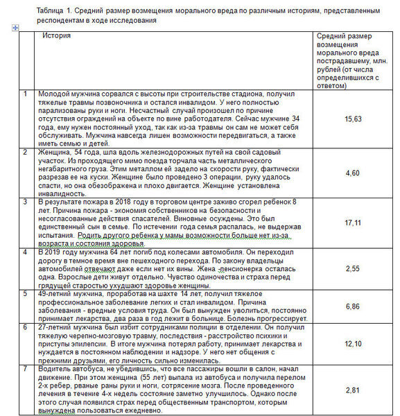 Собственно, сами анкетные ситуации и средняя стоимость компенсации по мнению россиян. 