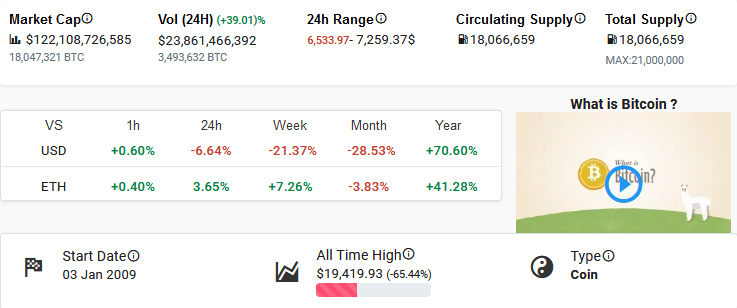 Показатели цен на биткоин (BTC)