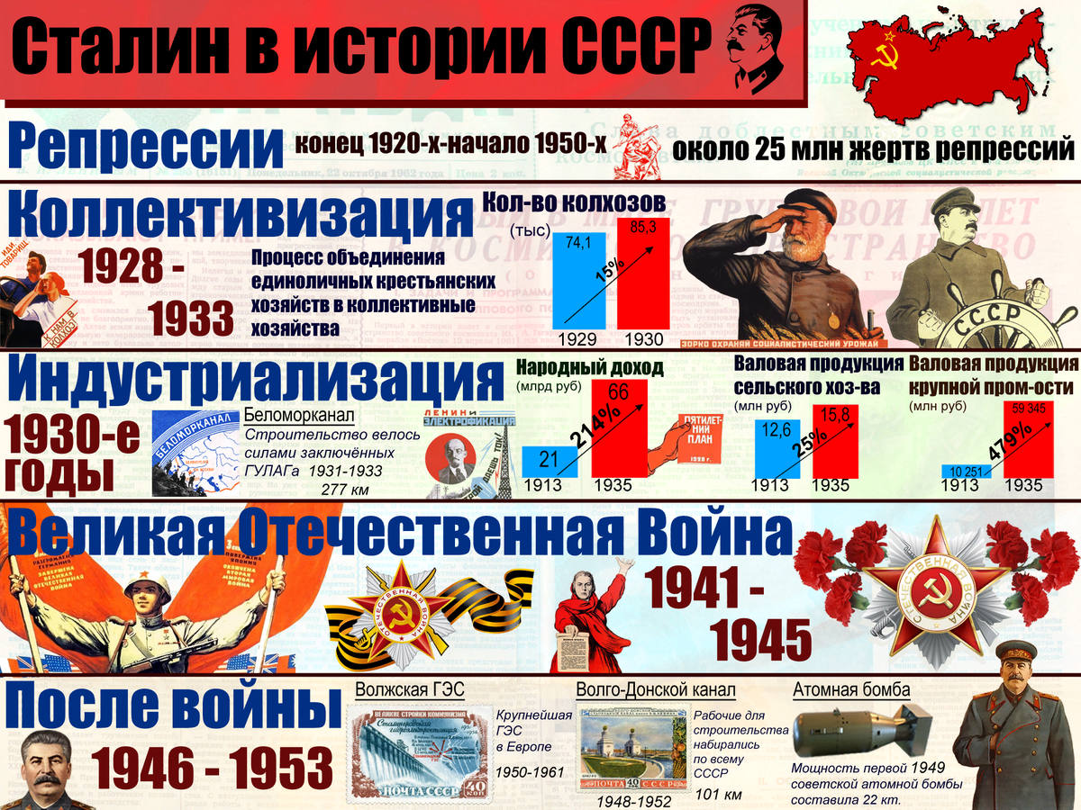 Сталин индустриализация плакат
