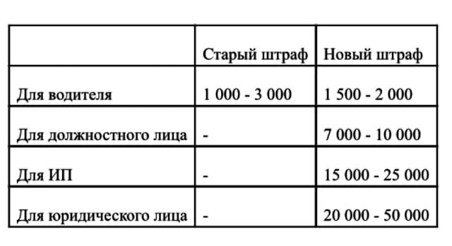 Сравнение старых и новых штрафов