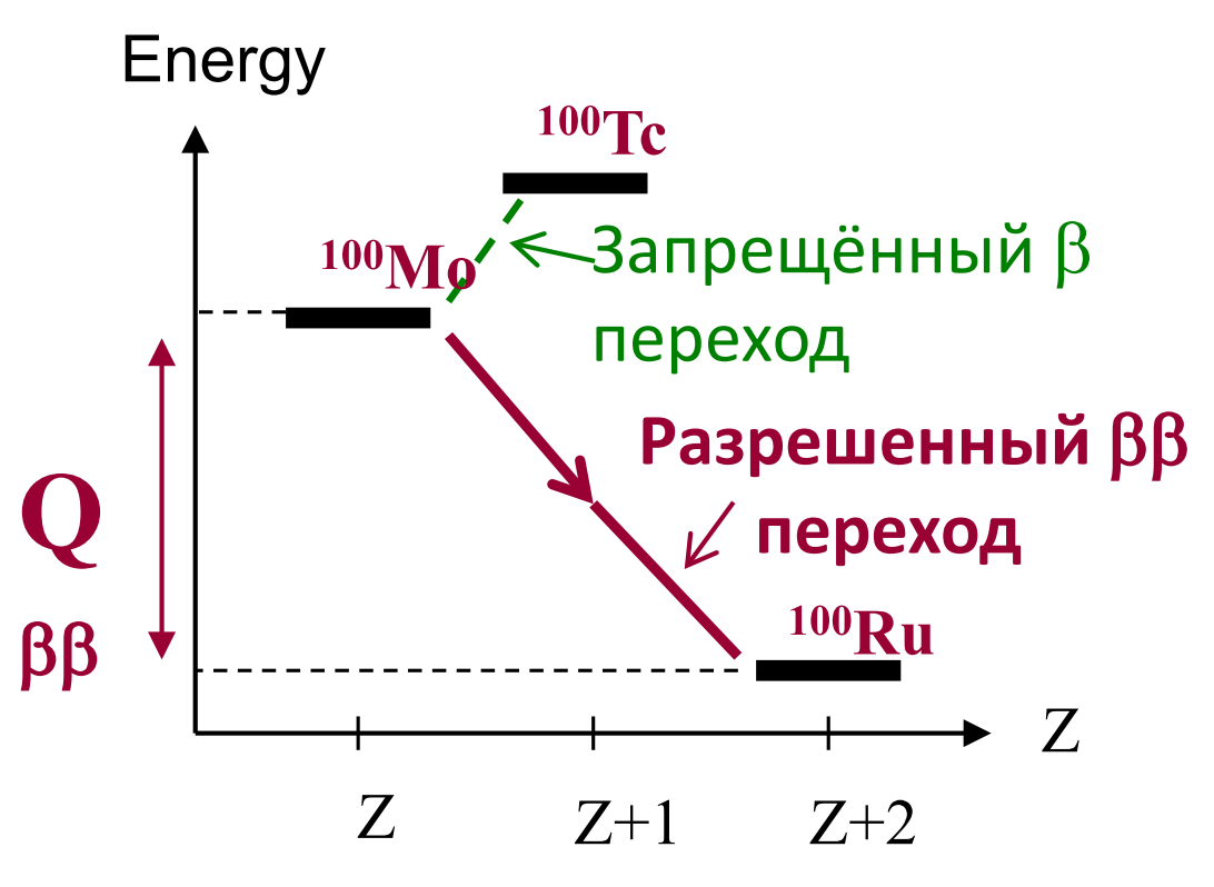 Схема двойного безнейтринного бета-распада