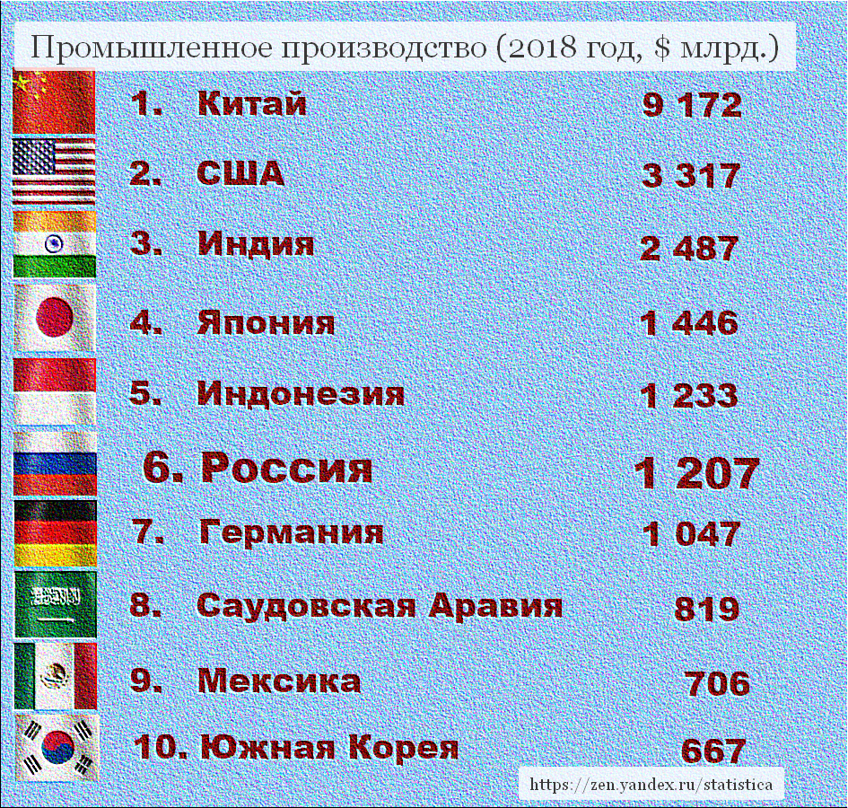 ТОП-10 стран мира по промышленному производству.