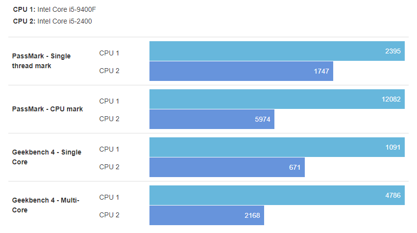 Показаны перечень бенчмарков в которых тестировались процессоры.