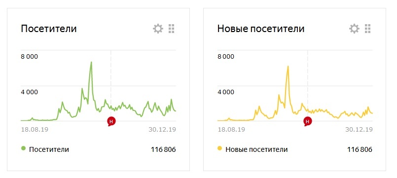 Пик посетителей пришёлся на октябрь