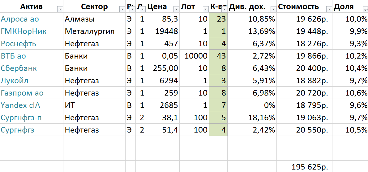 Ликвидные акции на московской бирже