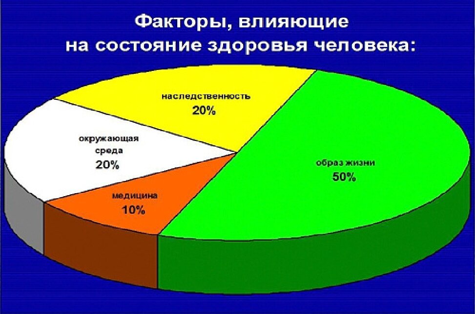 Неблагоприятного здоровья человека. От чего зависит здоровье человека диаграмма. Диаграмма факторы, влияющие на состояние здоровья человека. Факторы влияющие на здоровье человека в процентах. Состояние здоровья современного человека.