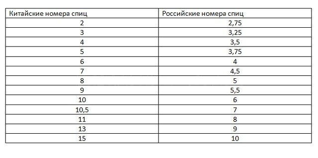 Размер номер 3. Китайский размер спиц для вязания на русский. Китайская нумерация спиц. Китайский размер спиц. Таблица соответствия номеров спиц китайских и русских.