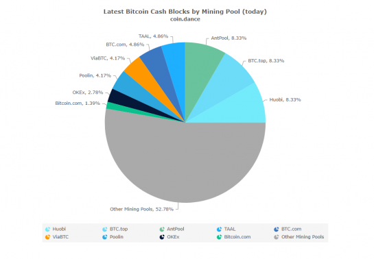 Вычислительная мощность Bitcoin Cash по майнинг-пулам. Источник: Coin Dance