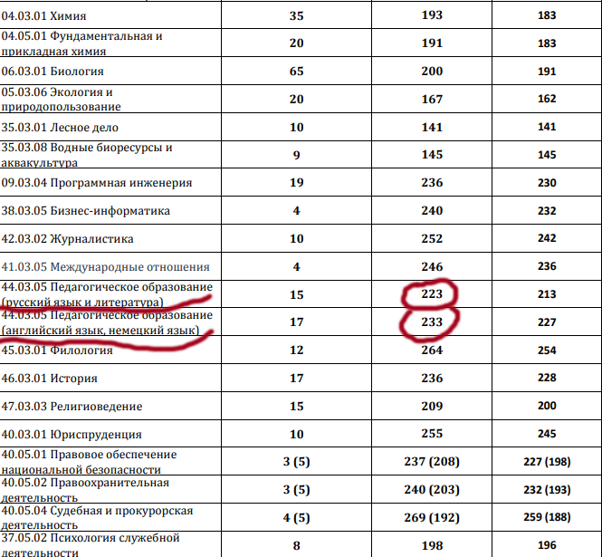 Проходной балл на заключительный этап максвелла 2024. Профессии с низким проходным баллом. Вузы с низким проходным баллом на бюджет. Вузы с низкими проходными баллами на бюджет. Вузы с низким проходным баллом на бюджет 2020.