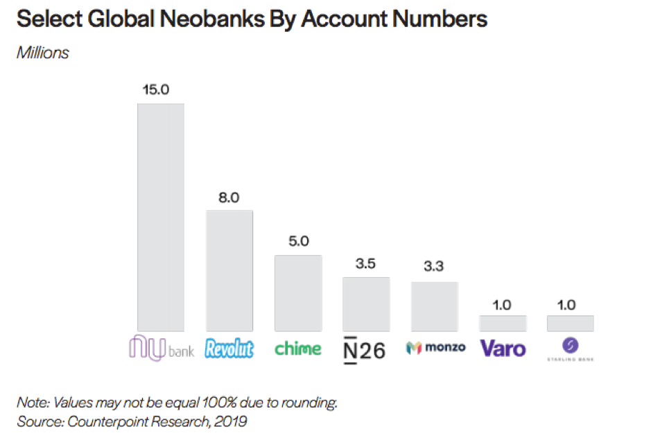 Количество счетов глобальных необанков (млн). Источник: Counterpoint Research