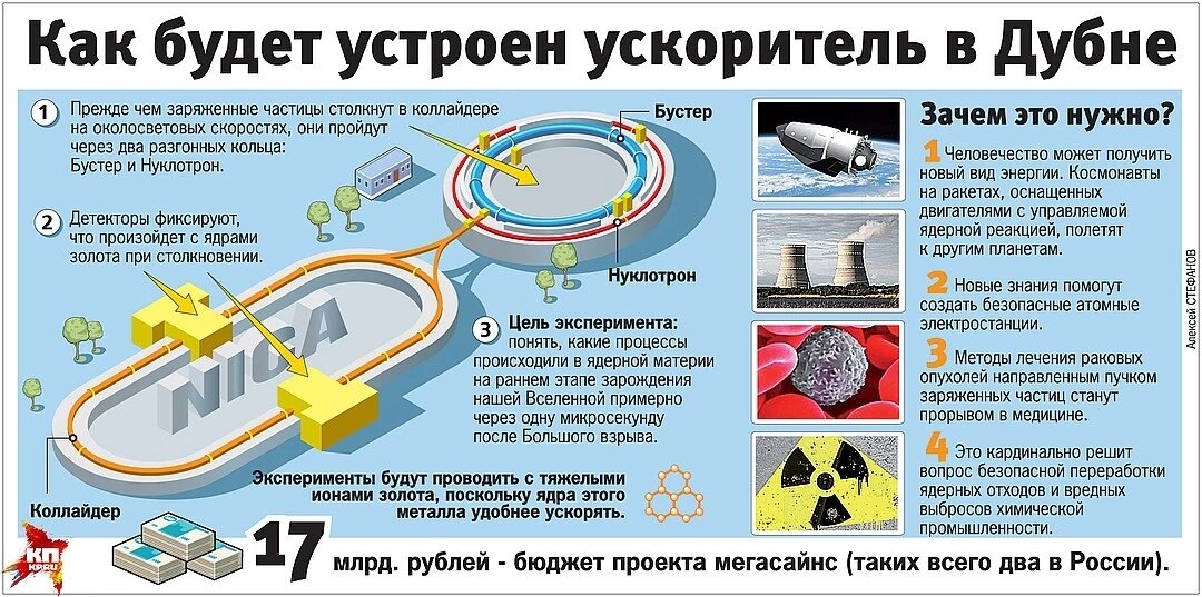 Проект nica дубна