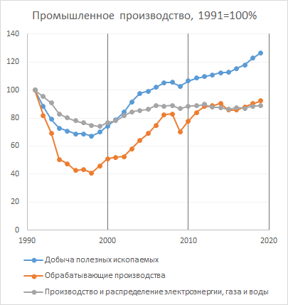 Основные отрасли