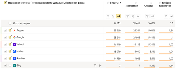 Аномальное количество переходов из непопулярных поисковых систем.