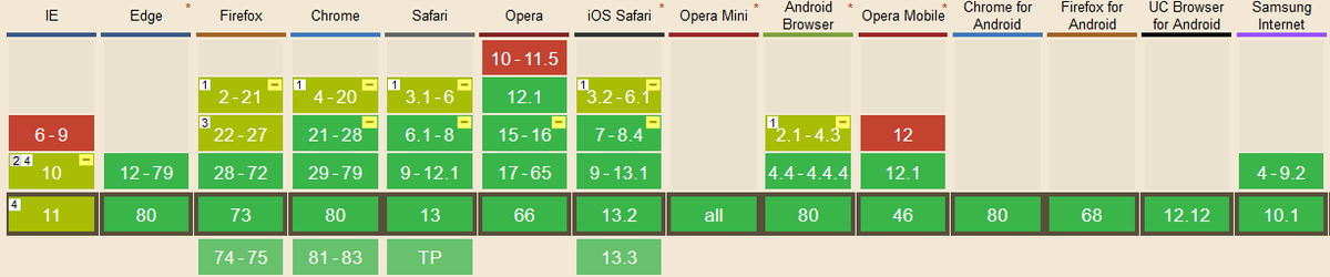 Применимость CSS Flexible Box Layout Module взятая с сайта caniuse.com