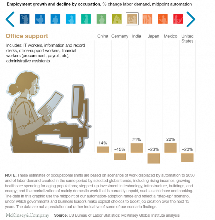 Ситуация на рынке занятости в сегменте офисных работников,   (прогноз на 2030 год). Источник: отчет McKinsey, 2017