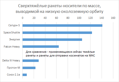 Сверхтяжёлые носители по нагрузке, выводимой на НОО