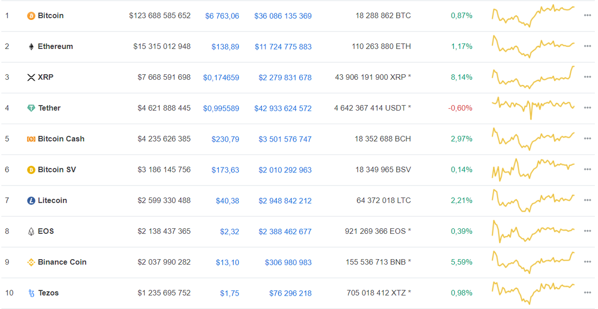 Данные: CoinMarketCap