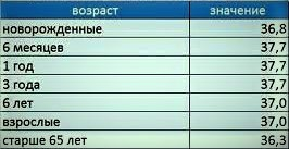 Но не стоит недооценивать незначительное (37 – 37,5°С) повышение температуры: оно может не нести никакой угрозы, а может сообщать о серьезных нарушениях в работе организма. Поэтому если эти показатели держаться довольно продолжительное время, лучше обратиться к врачу и выяснить причину такого состояния.