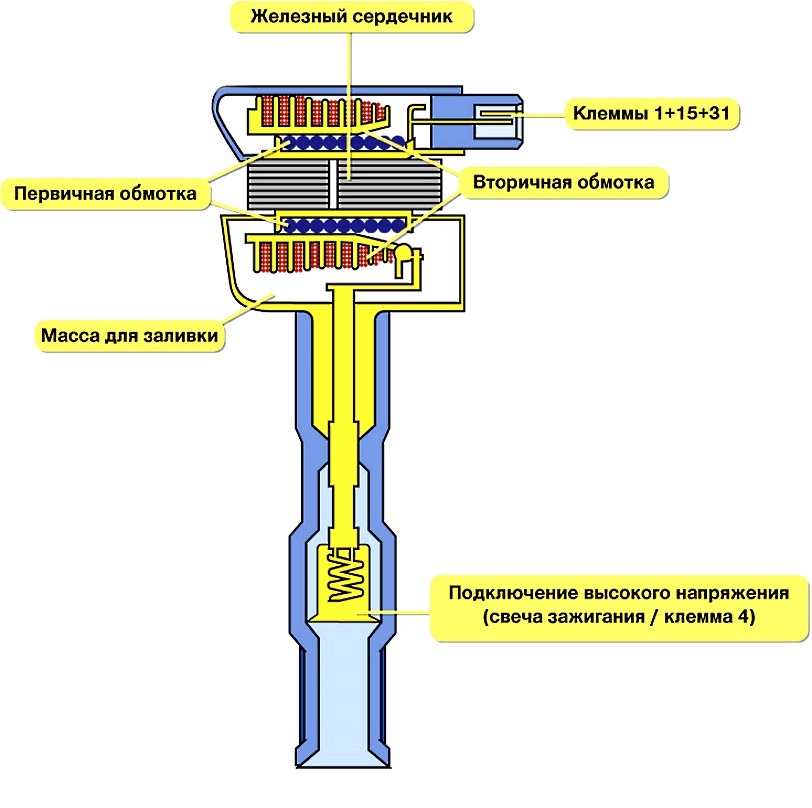 Схема катушки зажигания. Модуль, примерно тоже самое только в одном корпусе 4-8 таких.