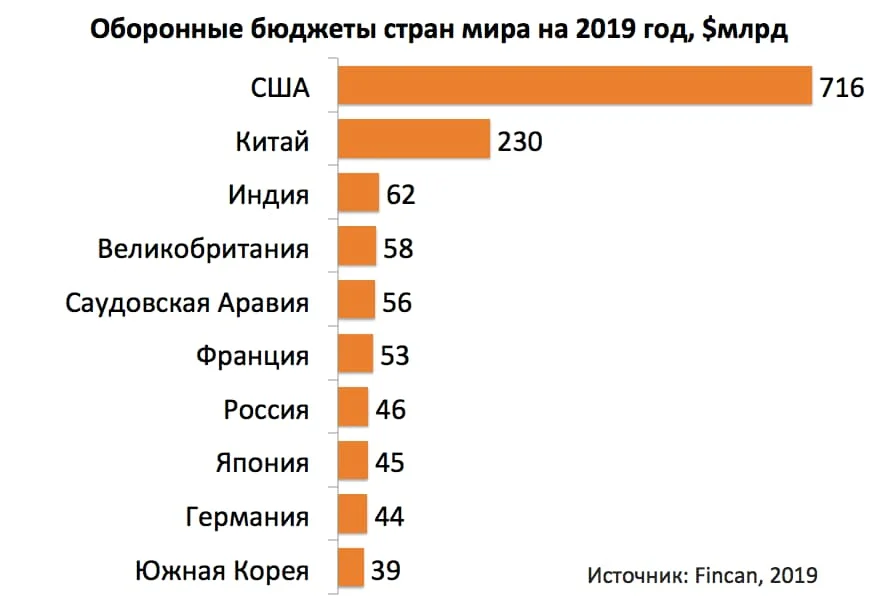 Сколько вложили в украину. Бюджет армии стран. Сравнение военных бюджетов стран.
