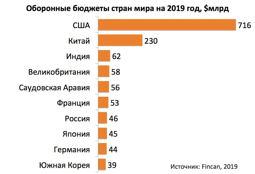 Бюджет армии стран. Сравнение военных бюджетов стран.