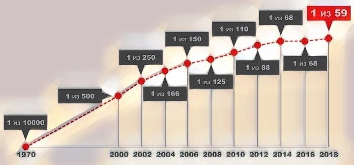 Динамика заболеваемости аутизмом и РАС в США, одному из лидеов по количеству выявленных случаев детского аутизма