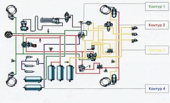  Тормозная система КамАЗа состоит из 4 частей: рабочей, запасной, стояночной и вспомогательной.