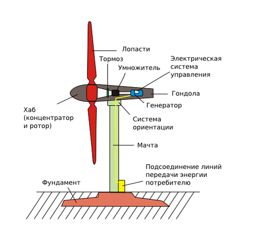 Ветрогенератор — Википедия