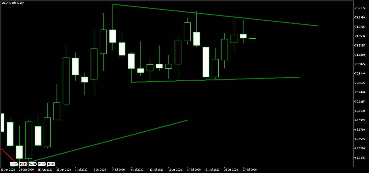 Рис. 2. Полностью сформированный треугольник со всеми пятью экстремумами на дневном графике USD/RUB.