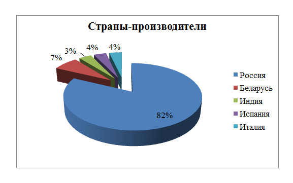 Рисунок 1 - Соотношение стран-производителей препаратов гепарина