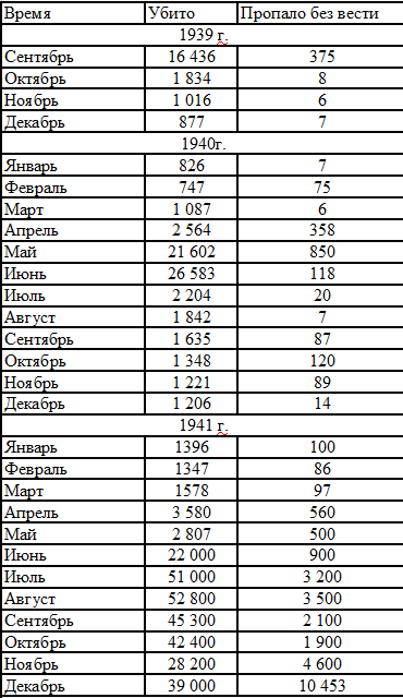учёт безвозвратных потерь Heerswafe (Сухопутной армии) по донесениям войск                                              Мюллер-Гиллебрандт "Сухопутная армия Германии 1939-1945"