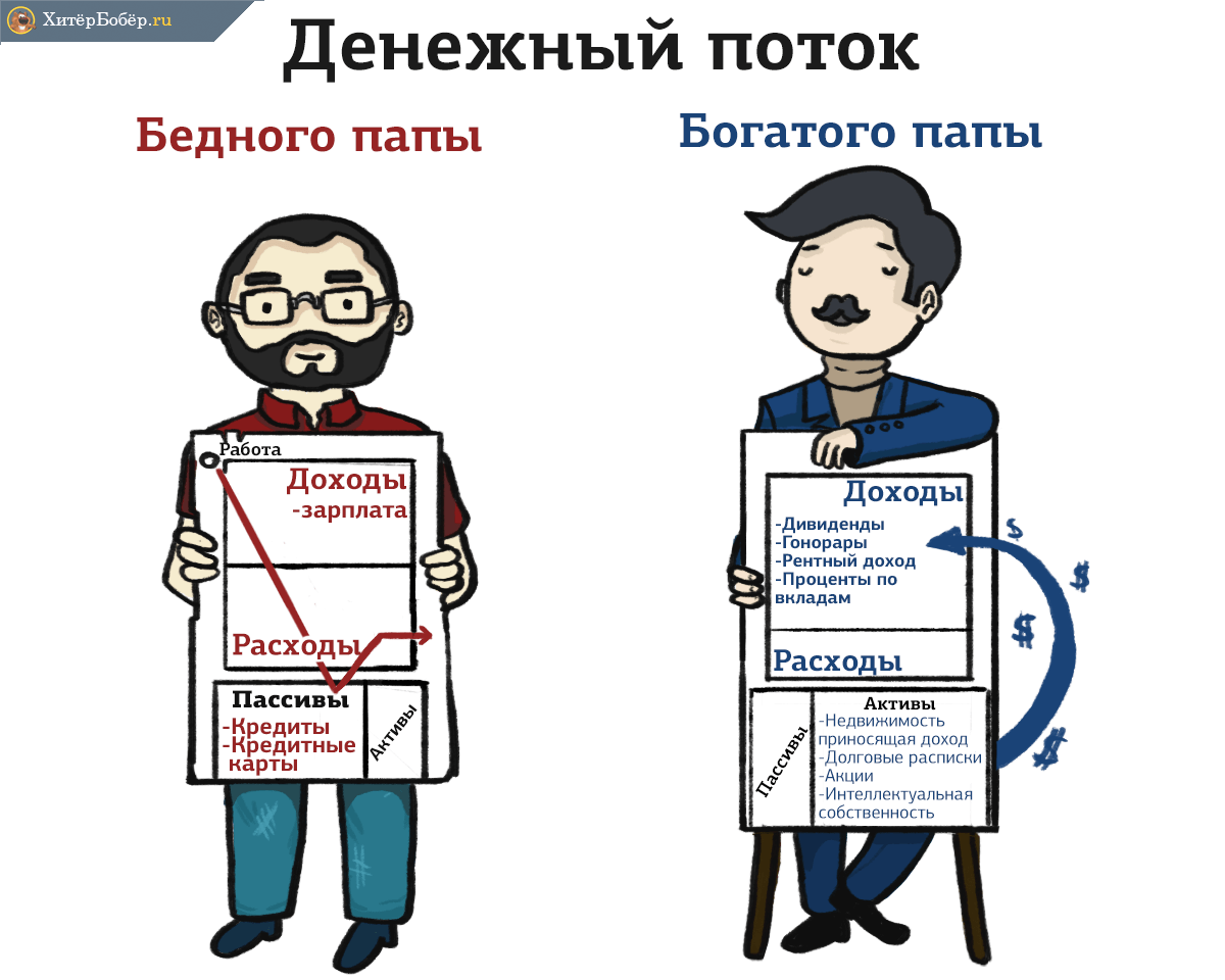 "Богатые люди покупают активы.У бедных есть только расходы.Средний класс покупает пассивы, которые считает активами"Роберт Кийосаки