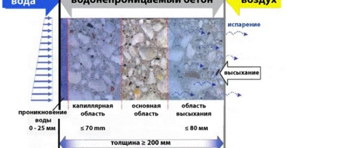 По мере испарения влаги из материала он становится прочным и твердым.