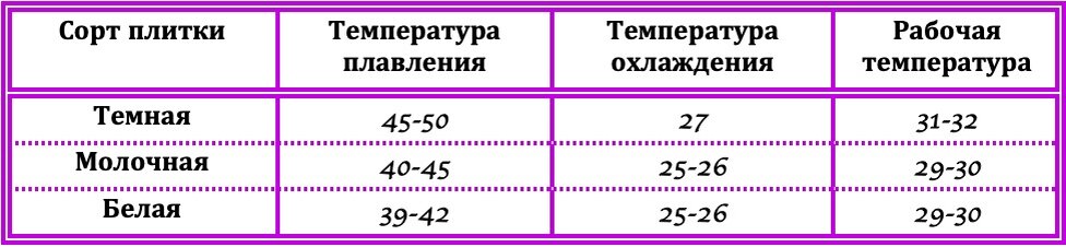 Таблица температур в зависимости от сорта шоколада