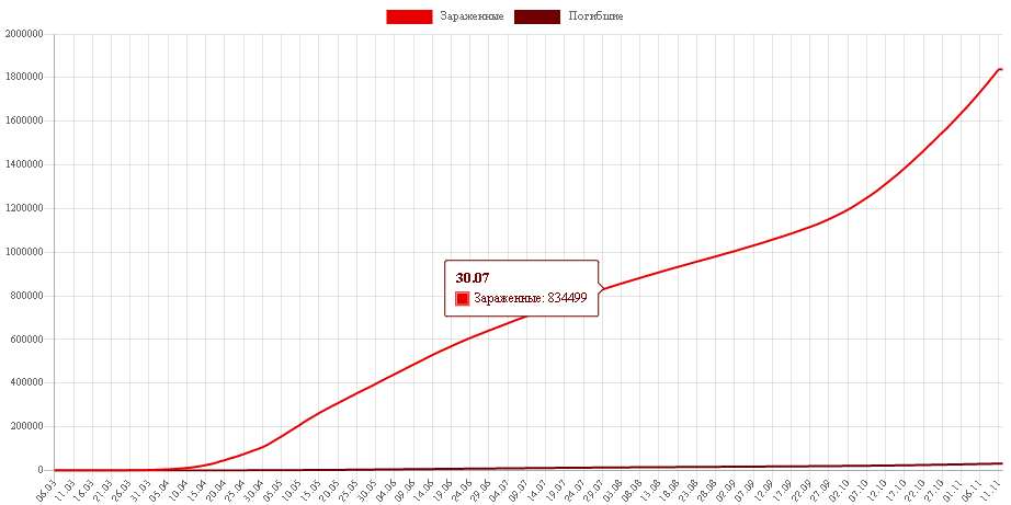                               Статистика заразившихся и умерших от COVID-19 в Российской Федерации