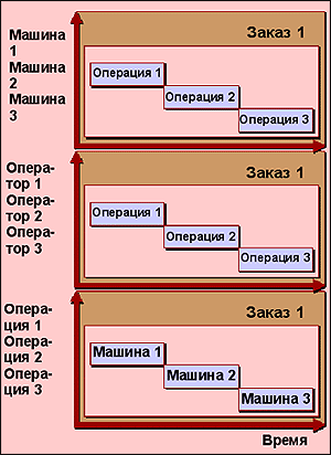 Автор: Илья Маляренко


КИС

Каждый раз, когда мы произносим \"лучше\" или \"самый\", в наших словах звучит скрытое упоминание о задаче оптимизации: выборе из нескольких решений того, которое наиполнейшим образом соответствует предъявляемым требованиям. С задачами поиска наиболее привлекательного решения в условиях различных ограничений мы сталкиваемся постоянно: ищем наикратчайший путь от станции метро до работы с учетом различных факторов (шумности улицы, чистоты и качества дорожного покрытия); выбираем информационную систему для внедрения на предприятии, изучая такие характеристики, как стоимость владения, длительность и трудоемкость внедрения, наличие соответствующих людских ресурсов, адекватность ее возможностей задачам компании; оформляем кредит на покупку бытовой техники, выбирая из множества предложений банков то, которое отвечает нашим возможностям по первому взносу и ежемесячным платежам.
Ключевым ресурсом любого производства является время, присутствующее в задаче оптимизированного планирования в различных ипостасях.

Одним из первых исторических упоминаний о задаче оптимизации является поэма Вергилия \"Энеида\", в которой королеве Дидо (приблизительно VII век до н. э.) после ее бегства из Тира на северное побережье Африки от злонамеренных родственников приходится бороться с кознями местного властителя. На просьбу Дидо продать ей участок земли у моря тот милостиво соглашается продать пятачок земли, который можно опоясать шкурой одного вола. Находясь в ситуации сложного выбора: возвращения домой, где ждет неминуемая смерть от рук брата, или подчинения прихотям местного властителя, Дидо придумывает способ, который поверг бы в изумление неискушенного политика. Она разрезала шкуру вола на тонкие полоски, сплела из них длинный канат и решила задачу поиска участка с максимальной площадью поверхности в условиях постоянной длины каната с учетом формы примыкающего морского побережья в виде прямой. Как известно, такой фигурой является полукруг. По легенде, на месте участка королевы Дидо был основан один из крупнейших средиземноморских торговых, культурных и военных центров - Карфаген.

Задача планирования имеет не менее удивительную историю. Считается, что ее появление связано с формированием крупных централизованных образований, городов, в которых было необходимо координировать работу большого числа людей: строительных рабочих при возведении огромных зданий и сооружений, военных при проведении боевых операций, пожарных при тушении пожаров, жрецов во время богослужений и т. д. Наиболее остро в то время стояла задача оперативного планирования действий крупных армейских подразделений: войсковых операций, транспортировки войск, обеспечения продовольствием и амуницией, доставки завоеванных ценностей. В самых общих словах задача планирования может быть сформулирована следующим образом: как с учетом временных факторов наилучшим образом распорядиться имеющимися ресурсами (людьми, орудиями труда, материалами, информацией и пр.), чтобы достигнуть поставленных целей?

Одним из интереснейших изобретений армейской мысли, впервые воплощенным в жизнь еще в персидской армии, стала идея синхронизации скорости перемещения отдельных воинских подразделений за счет применения походного и строевого шага. В этом случае скорость движения всех воинов приблизительно одинаковая, колонна не растягивается по маршу и не сжимается на отдельных участках пути. Для того чтобы синхронизировать движение отдельных фаланг и когорт, применялись походные барабаны и другие \"ритмоводители\".
Сколь бы интересным ни был составленный план, практическую ценность он представляет только в том случае, если его можно выполнить.

На современных предприятиях также имеется проблема синхронизации как отдельных подразделений, так и производственных линий внутри них. Для повышения ритмичности производства применяются конвейеры, карточки канбан, средства автоматизированного синхронного планирования, при этом ритм всего процесса определяется самой медленной технологической цепочкой.

Важным аспектом планирования является анализ материальных потоков. Изучив успехи и неудачи военных операций, римские полководцы пришли к выводу, что одной из основных проблем, замедляющих перемещение армии, являются подводы с продовольствием, идущие в конце колонны. В связи с этим устав обязал легионеров носить с собой на марше запас еды в заплечном мешке, что позволяло осуществлять быстрые маневры в условиях, когда поставки продовольствия не успевали за перемещениями войск.


Иллюстрация работы генетического алгоритма

Стоит ли удивляться, что в очередной раз задача оптимизации планирования встала перед выходцем из того же Карфагена, полководцем Ганнибалом, в конце концов проигравшим Риму во Второй Пунической войне благодаря использованию Фабием Максимом тактики \"выжженной земли\", нарушившей планы поставок и обеспечения продовольствием войск Ганнибала, находящихся на Пиренейском полуострове. В новом ракурсе, отличном от принятого в современных учебниках, воспринимается и победа в Отечественной войне 1812 г., когда запланированно нарушив систему снабжения 300-тысячной Наполеоновской армии Кутузову удалось втянуть войска неприятеля в глубь территории России, уничтожив предварительно местные источники пополнения запасов продовольствия.

Задача производственного планирования в современной формулировке и масштабах появилась впервые, по-видимому, в венецианском Арсенале, который начал работу в VIII веке. К XVI веку Арсенал, занимающийся производством амуниции и кораблей, обеспечивал Венеции военно-техническое господство в Средиземноморском регионе. Каждый корабль выполнял универсальные функции: был военным и гражданским судном одновременно, реализуя заповеди политики меркантилизма. В доках Арсенала находился стратегический резерв Венеции - около 100 кораблей, готовых отправиться в любую точку Средиземноморья по решению Совета дожей.

В период расцвета на верфях Арсенала трудилось до 16 000 работников. Территория Арсенала составляла 32 из 670 га площади Венеции и по праву называлась сердцем города.
Любая система автоматизированного планирования является системой поддержки принятия решений и не может полностью заменить планировщика.

Уже в то время применялись современные идеи разделения труда, универсальные взаимозаменяемые детали, цеховая форма организации производства с разделением маршрута на отдельные технологические операции, выполняющиеся на разных участках. Финальная сборка была отделена от подготовительного участка и выполнялась специальными рабочими на поточной линии. Существовали особые подразделения, занимавшиеся, как бы мы сейчас сказали, научно-исследовательскими и опытно-конструкторскими работами в области кораблестроения и конструирования нового вооружения (именно здесь впервые была реализована идея корабельной артиллерии). Арсенал имел в своем распоряжении склады, обеспечивавшие поставки всех необходимых материалов по первому требованию, на стратегические виды сырья (лес, пенька) распространялась государственная монополия. В Арсенале работали, говоря современным языком, менеджеры проектов, контролировавшие производственный процесс и осуществлявшие взаимодействие с управленцами из органов власти. До 10% бюджета Венецианской республики шло на поддержание первой в мире фабрики, которая являлась гарантом политической и финансовой стабильности государства.

Решение задачи оптимизированного планирования

Итак, мы выяснили, что проблема планирования представляет собой вопрос распределения работ между имеющимся ресурсами с учетом различных ограничений. При производственном планировании в качестве ресурсов в первую очередь рассматриваются машины, затем персонал, сырье и технологическая оснастка.

С точки зрения оптимизации все решения, получаемые в результате выработки планов, можно разделить на следующие:
- оптимальные по всем критериям;
- оптимизированные по одному/нескольким критериям;
- приемлемые по всем ограничениям.

Процесс построения производственного расписания, отражающего, в какой момент времени на каком ресурсе будет выполняться та или иная задача, складывается из двух подзадач: нахождения приемлемых расписаний и последующего выделения из приемлемых расписаний лучших.

Исходя из каких критериев можно выбрать лучшее расписание? Этот вопрос напрямую перекликается с вопросом о том, каким образом можно улучшить существующую на предприятии ситуацию. Ключевой ресурс любого производства - время, присутствующее в задаче оптимизированного планирования в различных ипостасях.

Во-первых, одним из наиболее важных проявлений времени, за которое следует бороться, является дата выхода заказа из производства. Для большинства заказов рассчитанные даты выхода должны быть максимально приближены к датам обещанной отгрузки заказов клиентам.

Второе проявление времени - длительность технологического цикла. У любого изделия есть минимально возможный технологический цикл, продолжительность которого равна сумме длительностей отдельных операций. Реальный технологический цикл всегда включает межоперационные простои. Чем меньше доля межоперационных простоев в длительности цикла, тем лучше.
Идеология кайдзен предполагает, что внутренним движителем всех процессов улучшения является стремление к достижению измеримых и понятных целей, выраженных в терминах KPI.

Помимо межоперационных простоев на длительность цикла влияет количество транспортировок полуфабрикатов и количество переналадок. Уменьшение затрат времени на эти этапы всегда благотворно сказывается на качестве производственных планов.

Анализируя возможности оптимизации, следует иметь в виду, что скорость обслуживания клиента (еще одно проявление времени) может быть увеличена за счет поддержания запасов складов полуфабрикатов и готовой продукции на складах.

Тем не менее время, в какой бы оно форме ни выражалось, всегда имеет определенную цену для предприятия. Поэтому стратегии оптимизации должны учитывать множество факторов, влияющих на конечный результат, выраженный в виде производственного расписания.

Впервые проблема планирования ресурсов была сформулирована в строгой математической форме в виде задачи целочисленного линейного программирования для одной машины, дискретной оси времени и нескольких независимых работ. В такой формулировке время фигурирует в виде плановых периодов, единственная независимая переменная равна 1, если выполнение задачи запланировано с заданного периода, в противном случае переменная равна 0. Минимизируемая целевая функция - итоговая разница между временем завершения всех операций и обещанной датой отгрузки (makespan). Учитываемые ограничения: невозможность одновременно на одной машине производить сразу несколько операций, необходимость выполнить все операции и уложиться в отведенные сроки.

Существенным недостатком такой формулировки является невозможность решать типовые задачи для нескольких машин и технологических маршрутов с множеством последовательных операций в режиме реального времени, так как для этого нужно проводить длительный поиск глобального оптимума из всего множества потенциальных решений.

Большинство планировщиков в процессе составления расписаний используют эвристические правила. Наиболее простым и известным является правило Смита: наилучший результат при планировании на одной машине достигается при последовательном назначении работ с наименьшей длительностью. Эвристические правила называют правилами разрешения конфликтов планирования, или правилами диспетчеризации.

Современные экспертные системы планирования производства строятся на базе формализованных в виде математических функций правил диспетчеризации, используемых специалистами по планированию. Упрощенная схема работы таких систем представлена ниже.

1. Создать очередь выполнения операций для каждого из ресурсов (с использованием правил отбора операций).
a. Включить все операции, которые можно выполнить на текущий момент (учитывая ограничения по последовательности выполнения операций в маршрутах).
2. Как только освобождается любая машина:
- обновить очередь выполнения операций;
- проранжировать операции в очереди;
- запустить на выполнение операцию с наивысшим рангом.

В промышленных системах, построенных на методах эвристического программирования, данная схема выглядит значительно сложнее, так как могут использоваться сразу несколько операций разрешения конфликтов планирования, в том числе специализированные правила выбора машин для операций, а также правила выбора операций из \"назначаемой\" группы на текущем шаге планирования.

Следует отметить, что системы, основанные на эвристических алгоритмах и методах локального поиска, позволяют найти оптимизированное, но не оптимальное производственное расписание.

К современным методам оптимизации и локального поиска, не гарантирующим нахождение глобального оптимума, относятся:

- генетические алгоритмы;
- метод роящихся частиц (Particle Swarm);
- метод моделирования отжига (Simulated Annealing);
- табуированный поиск (Tabu search).

Эволюционные и генетические алгоритмы. Еще со времен Ламарка развитие живого мира рассматривается как процесс постоянного совершенствования (приспособления) особей под влиянием среды. Моделируя отбор лучших планов, как процесс эволюции в популяции особей, можно получить решение задачи оптимизации, задав начальные условия эволюционного процесса, населив виртуальную вселенную существами - носителями информации и указав цель эволюционного процесса.



Схема взаимодействия различных подразделений в процессе использования ими APS-системы

Генетические алгоритмы, предложенные в начале 70-х годов, являются одним из самых распространенных вариантов реализации эволюционных алгоритмов. Генетические алгоритмы используют аналогию между естественным отбором и процессом выбора наилучшего решения из множества возможных. Носителями решений являются особи, в \"хромосомах\" которых закодированы те или иные существенные параметры. Ключевой момент здесь - возможность задать функции оценки приспособленности особей (fitness function), ответственной за \"половой отбор\" (эволюционная аналогия задачи оптимизации: наиболее привлекательная самка выбирает самого статусного самца).

Схема работы генетических алгоритмов выглядит следующим образом.

1. Задается способ кодирования параметров задачи в \"хромосомах\".
2. Создается исходная популяция (начальное решение).
3. Рассчитывается функция приспособленности каждой особи.
4. Для наиболее приспособленных особей производится \"скрещивание\" и рождение новых особей, содержащих признаки обоих родителей. При этом передача признаков осуществляется в соответствии с одним из выбранных способов \"обмена участков хромосом\". Наименее приспособленные особи \"отмирают\" и заменяются новорожденными.
5. Осуществляется мутация некоторой части особей добавлением в процесс поиска элемента случайности.
6. Шаги 2-5 итерационно повторяются заданное число раз.
7. Из оставшейся популяции выбираются лучшие особи, \"хромосомы\" декодируются, а получаемое таким образом решение соответствует локальному оптимуму.

В современных условиях локальный поиск на базе генетических алгоритмов реализуется достаточно просто. Основную сложность таит в себе выбор того, какие параметры и в каком виде будут закодированы в \"хромосомах\". В качестве функции оценки приспособленности особей могут использоваться простые, знакомые со школы математические функции.
Планирование не может быть эффективным, если рассматривает предприятие как обособленную от рынка производственную структуру.

Преимуществом генетических алгоритмов перед другими является простота их реализации, относительно высокая скорость работы, параллельный поиск решения сразу несколькими особями, позволяющий избежать попадания в \"ловушку\" локальных оптимумов (нахождения первого попавшегося, но не самого удачного оптимума). Недостаток - сложность выбора схемы кодирования, возможность вырождения популяции, сложность описания ограничений планирования.

Метод роящихся частиц (particle swarm). Это наиболее простой и, что удивительно, один из самых молодых методов эволюционного программирования, появившийся в середине 90-х годов. Группа исследователей, занимавшихся этологией птиц и рыб, их социальной организацией, пришла к выводу о возможности решения задач оптимизации с помощью моделирования поведения групп животных. В основу метода положен тот факт, что при формировании стаи птицы стремятся к некоторому центру \"притяжения\", постепенно замедляя скорость полета.

В реализации данного алгоритма многомерное пространство поиска населяется роем частиц (элементарных решений). Координаты частицы в пространстве однозначно определяют решение задачи оптимизации. Помимо координат каждая из частиц описывается скоростью перемещения и ускорением. В процессе перемещения частицы осуществляют \"прочесывание\" пространства решений и тем самым находят текущий оптимум, к которому на следующем шаге устремляются остальные частицы. Для введения случайной составляющей в процесс поиска могут быть включены \"сумасшедшие\" частицы, закон движения которых отличается от закона движения остальных.

Схема работы алгоритма выглядит следующим образом.

1. Создается исходная \"случайная\" популяция частиц.
2. Для каждой частицы рассчитывается целевая функция.
3. Лучшая частица с точки зрения целевой функции объявляется \"центром притяжения\".
4. Векторы скоростей всех частиц устремляются к этому \"центру\", при этом чем дальше частица находится от него, тем большим ускорением она обладает.
5. Осуществляется расчет новых координат частиц в пространстве решений.
6. Шаги 2-5 повторяются заданное число раз.
7. Последний \"центр тяжести\" объявляется найденным оптимальным решением.

Этот алгоритм благодаря своей простоте (менее десяти строк кода) и скорости считается очень перспективным для задач планирования.

Табуированный поиск (Tabu Search). Данная процедура представляет собой вариацию известного метода градиентного спуска с памятью. В процессе поиска ведется список табуированных (запрещенных для перехода) позиций (из числа уже посещенных и рассчитанных). Критические параметры алгоритма - глубина списка запретов, определение текущего состояния, размер области вокруг текущего состояния. В процессе поиска осуществляются операции аспирации (включение в запрещенный список состояний вокруг текущего состояния) и диверсификации, которая добавляет фактор случайности в процесс поиска.

Моделирование отжига (Simulated Annealing). Метод, разработанный в 80-х годах, основан на аналогии с физическим процессом охлаждения металла и переходом его в состояние с минимальной энергией кристаллической решетки. Изначально он использовался для моделирования поведения системы атомов при разных температурах, но впоследствии был расширен для решения комбинаторных задач.

Схема применения метода достаточно проста.

1. Задается начальное условие.
2. Выбираются соседние состояния и определяется вероятность перехода в каждое из этих состояний, которая зависит от их \"энергии\".
3. Уменьшается температура (от нее зависит вероятность перехода в новое состояние).
4. Шаги 2-3 повторяются заданное число раз.

Планирование на современном предприятии

Программные продукты, реализующие вышеописанные алгоритмы оптимизации для составления детальных производственных расписаний, относятся к классу APS-систем (Advanced Planning & Scheduling). Это относительно молодое направление корпоративных информационных систем, возникшее в конце 80-х годов и снискавшее среди менеджеров по логистике и планированию западных предприятий заслуженное уважение. Большинство APS-систем являются инструментами имитационного моделирования производственной деятельности и применяются для поддержки принятия решений в области операционного менеджмента промышленных предприятий.

Подобное планирование предполагает последовательное решение ряда задач анализа имеющихся возможностей, формулирования производственной программы, составления технологического расписания, контроля хода его выполнения.

Работа APS-систем начинается с описания производственного процесса в виде информационной модели. Данная модель может быть создана как непосредственно в APS-системе, так и во внешних средствах технологической подготовки производства. Информационная модель процесса включает описание рабочих центров и технологических операций, технологические маршруты, спецификации и рецептуры изделий, а также некоторые другие параметры. Подготовкой нормативно-справочной информации занимаются специалисты-технологи.



Виды диаграмм Ганта, применяемые в APS-системах

Следующий шаг процесса планирования - формулирование производственной программы. Портфель заказов определяется на основании данных прогноза продаж и/или реальных клиентских заказов. В случае, если планирование осуществляется по определенным периодам, необходимо согласование возможностей производства, служб материально-технического снабжения и сбыта. Данный этап осуществляется с применением APS-системы, которая позволяет ответить на вопросы: сколько производственных заказов мы сможем выполнить в течение периода планирования, какие для этого необходимы ресурсы: люди, производственные мощности, сырье и материалы, насколько загружены производственные мощности, нужно ли прибегать к услугам субподрядчиков?

При использовании модели планирования со скользящим горизонтом, когда заказы принимаются в произвольный момент времени, встраиваясь в уже сформулированную производственную программу, и отгружаются клиентам по мере выполнения, необходим несколько иной подход к формированию планов. В этом случае для каждого клиентского заказа APS-система позволяет рассчитать ожидаемую дату изготовления с учетом имеющейся загрузки оборудования, наличия сырья на складе и возможностей персонала. Для решения данной задачи применяется инструмент поддержки принятия решений, который отвечает на вопросы: когда заказ будет отгружен клиенту, какие ресурсы для этого нужны, как новый заказ повлияет на дату отгрузки остальных?

После формирования портфеля заказов полученный план используется службой материально-технического снабжения для оценки потребности в сырье и материалах, для формирования заявок на их закупку. На этом этапе APS-система позволяет сформировать рекомендации по закупкам, которые ответят специалистам службы снабжения на вопрос, какие материалы, в каком количестве и когда закупать. В дальнейшем эта информация будет использована для составления производственного расписания с учетом ожидаемых поставок материалов и сырья на склад.

Следующим шагом в планировании производства является составление детального расписания, которое позволит ответить на вопрос, какая операция, в какой момент времени должна выполняться на данной единице оборудования, а также на сопутствующие вопросы: когда и на каком оборудовании будут осуществляться переналадки? Помимо решения вышеназванной задачи APS-система на основании введенных в нее данных о целях и стратегиях оптимизации позволяет получить оптимизированное производственное расписание, примиряющее конфликтующие между собой потребности различных подразделений. Одни заинтересованы в своевременной отгрузке заказа, другие - в повышении производительности оборудования, третьи - в уменьшении складских запасов.

Производственное расписание в виде нарядов на работы передается в цех, где начинается его исполнение . Важный момент здесь - соблюдение указанной в сформированном APS-системой расписании последовательности работ.

В процессе исполнения плана накапливаются отклонения хода производственного процесса (поломки оборудования, брак, отсутствие каких-либо компонентов на складе), которые нарушают изначальную схему работ. В связи с этим для контроля процессов и оперативного их перепланирования необходим механизм обратной связи с технологическими подразделениями, который реализуется в системах класса APS. Данный механизм позволяет ответить на вопрос, как изменилось расписание по сравнению с первоначальным из-за поломок, брака и других факторов.

Анализ основной деятельности предприятия предполагает использование простых и емких ключевых показателей эффективности (КПЭ) для диагностики ситуации на предприятии. Современные APS-системы позволяют оценить множество обобщенных и отраслевых ключевых показателей такого рода по имеющемуся производственному расписанию. Данный инструмент предназначен в первую очередь для топ-менеджеров, руководителей технологических подразделений и планово-диспетчерских служб.

Что важно знать специалисту, выбирающему систему оперативного планирования?

Каковы наиболее важные факторы выбора системы оперативного производственного планирования для создания механизма поддержки принятия решений специалистов планово-диспетчерских бюро, отделов сбыта и материально-технического снабжения?