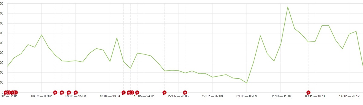 Еще немного наглядной статистики 