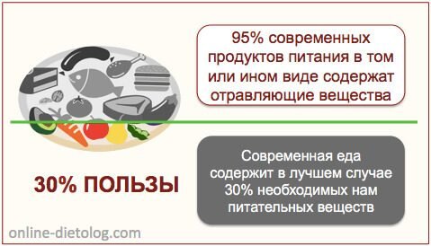   1 ШАГ КОНЦЕПЦИИ ЗДОРОВЬЯ - ИСКЛЮЧИТЬ МУСОРНУЮ ЕДУ 
Пищу современного человека можно охарактеризовать скорее словами "синтетическая", "консервированная", "модифицированная", но все реже она "живая", "натуральная", "здоровая".

Люди чаще выбирают еду, которая содержит много сахара (быстрых углеводов) и трансжиров. В нагрузку получают огромное количество консервантов, красителей, стабилизаторов и лишних калорий.     МАКСИМАЛЬНО ИСКЛЮЧАЕМ САХАР и все продукты, которые содержат его в составе (читайте этикетки) НИКОГДА НЕ ПОКУПАЕМ майонез, кетчуп, соусы, консервированные продукты
НЕ ПЬЕМ алкоголь, газированные напитки, пакетированные соки
КРАЙНЕ РЕДКО УПОТРЕБЛЯЕМ полуфабрикаты и фастфуд
МИНИМИЗИРУЕМ употребление вечной еды (все, что содержит консерванты)