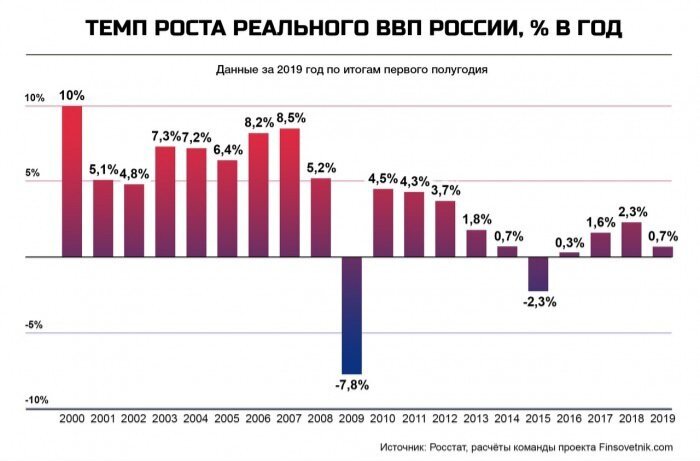Рост ВВП России 2000-2019