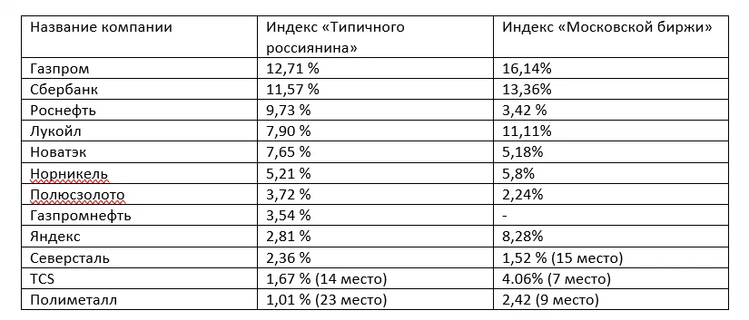 Сравнение индекса Московской биржи с индексом "Типичного россиянина" - ноябрь 2021