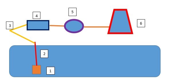 1-сеточка на приемной трубке, предназначена что бы крупными фракциями типа носок в бак уронили не забивалась приемная трубка. 2-Приемна трубка. 3-топливопровод от бака до фильтра. 4- фильтр топливный от инжекторного автомобиля. 5-бензонасос. 6-карбюратор.