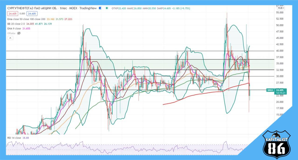 Сургутнефтегаз обычка (тех. анализ / месячный график)
