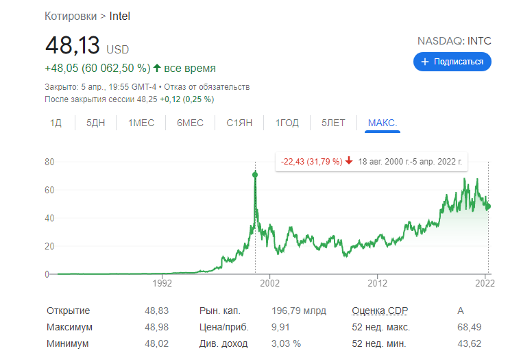На графике точка пикового значения в 2000-м году чуть больше 70$ за акцию, сегодня они торгуются ниже 50$