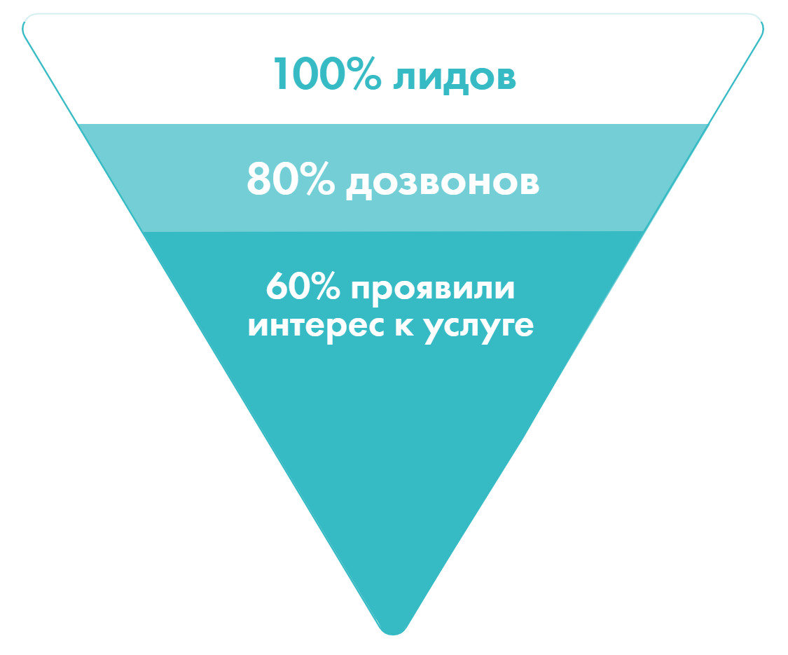 Средняя конверсия в договор 7%