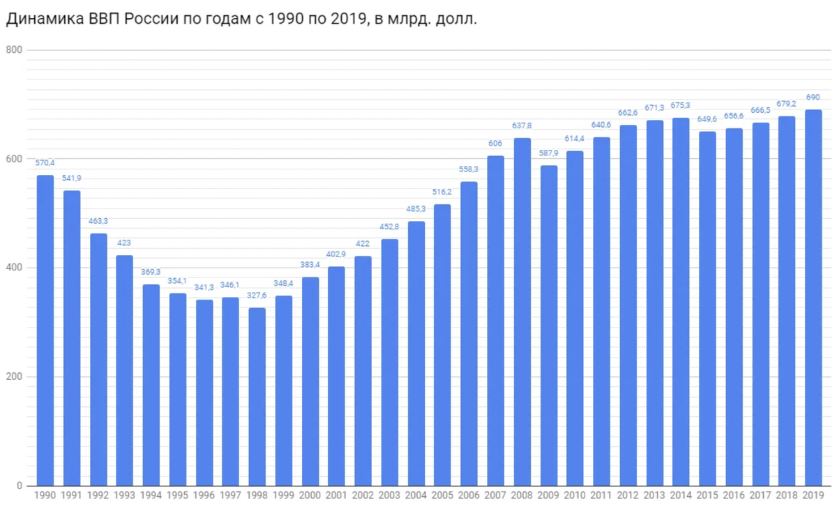 График ВВП России за 10 лет. Рост ВВП России по годам график. Динамика роста ВВП Россия с 1990 года. ВВП РФ по годам график.