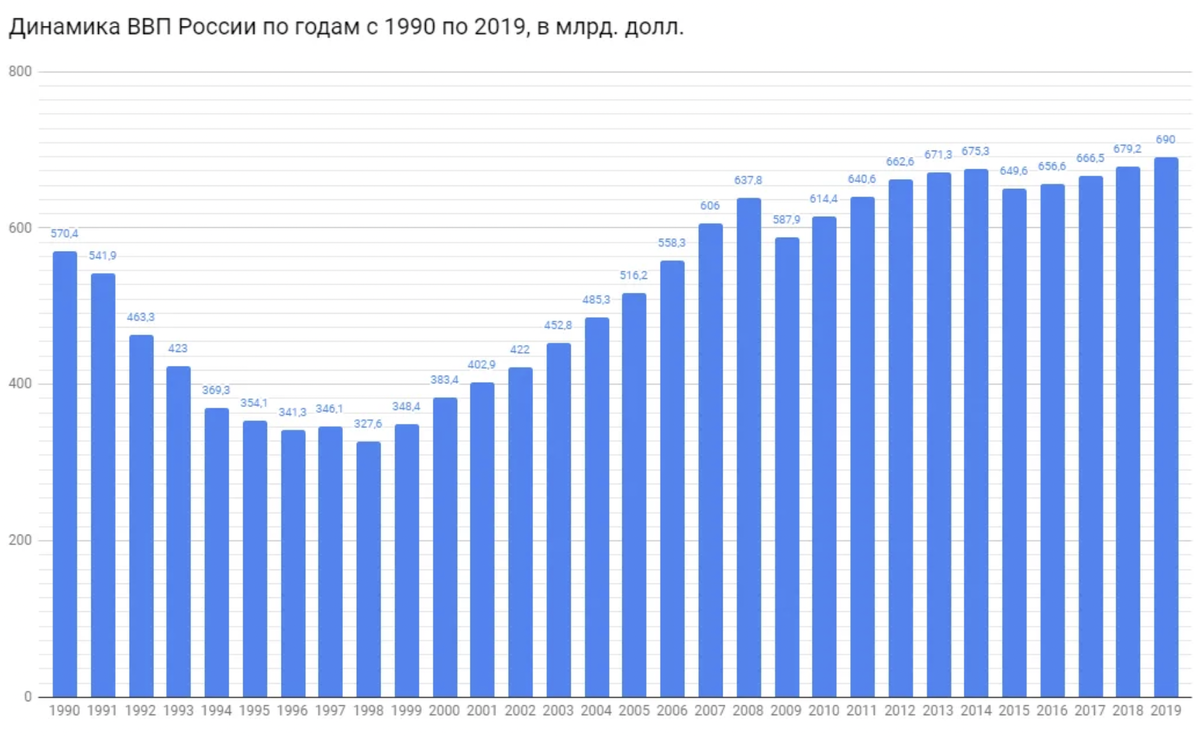 Ввп за 20 год. Рост ВВП России по годам график. Динамика роста ВВП Россия с 1990 года. ВВП РФ по годам график. График ВВП России за 10 лет.